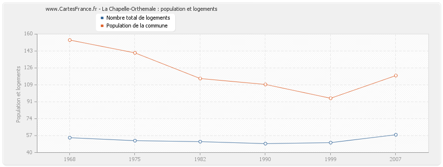 La Chapelle-Orthemale : population et logements